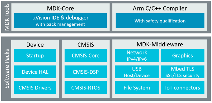 MDK-ARM components